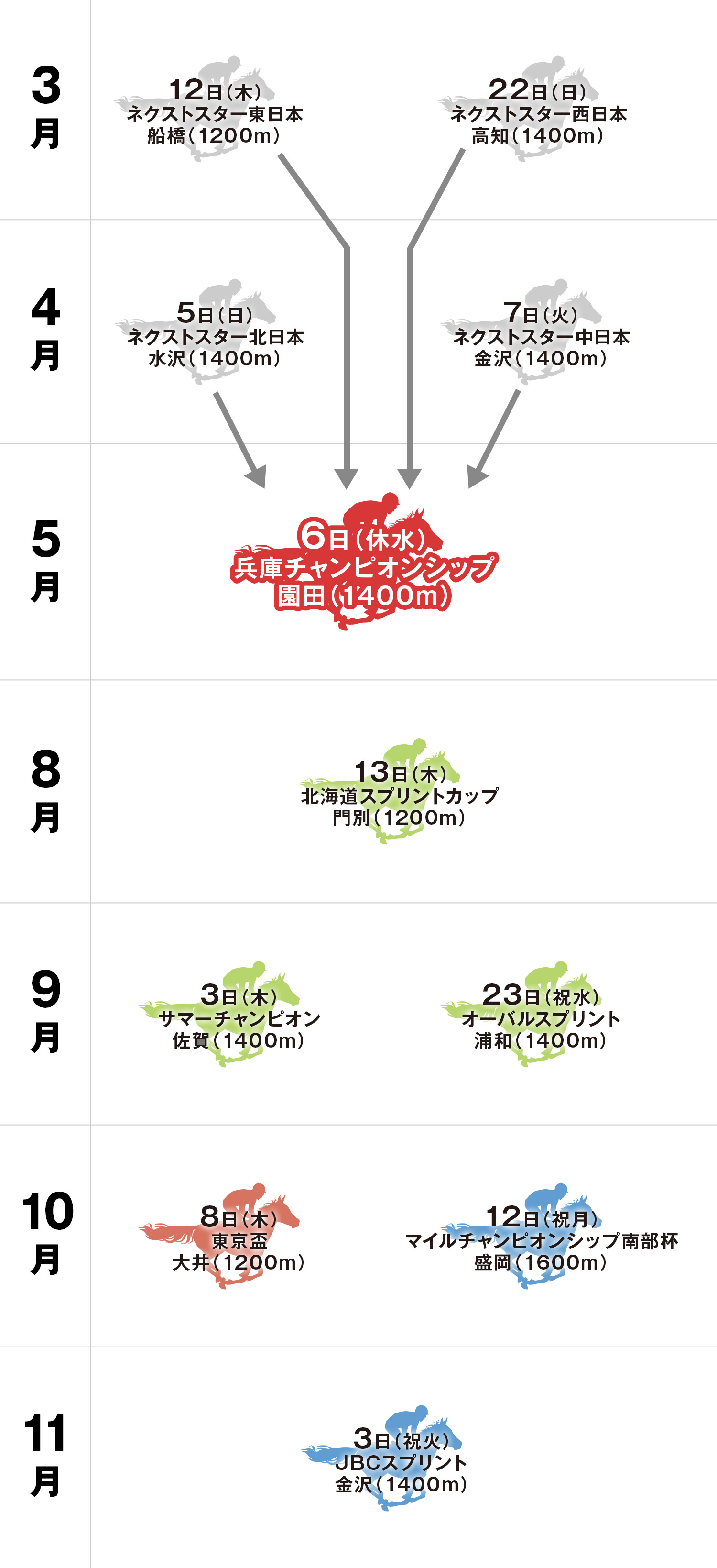 兵庫チャンピオンシップ 体系図